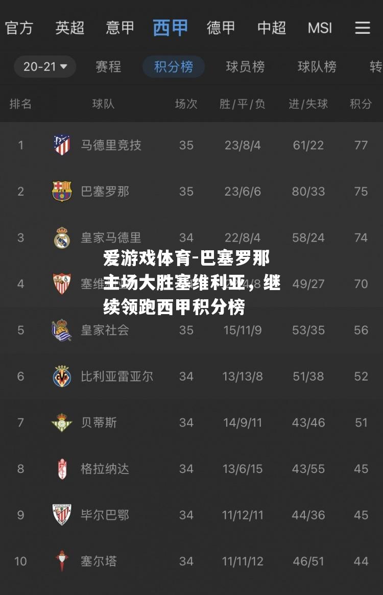 爱游戏体育-巴塞罗那主场大胜塞维利亚，继续领跑西甲积分榜